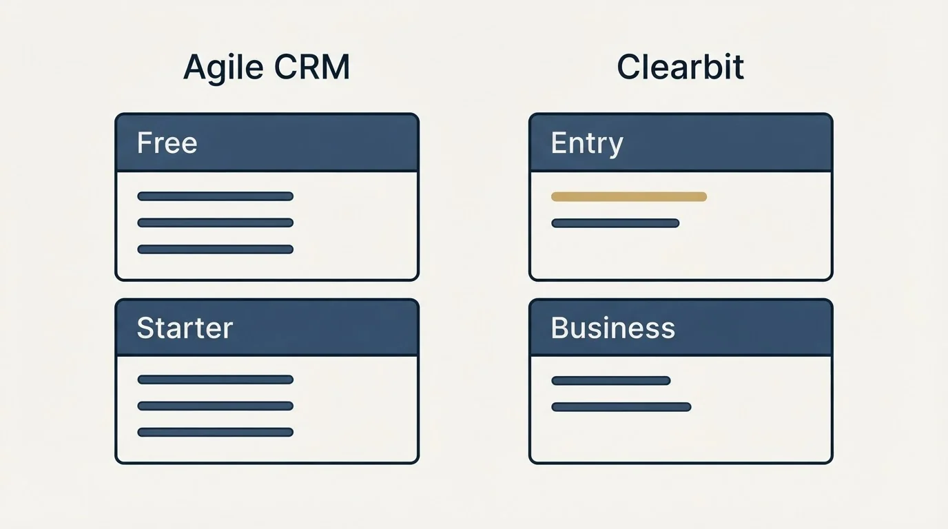 Pricing panels: Pricing Comparison (Agile CRM, Clearbit, Free, Entry)