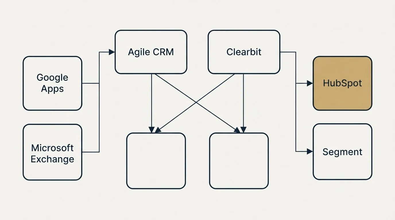 Integration grid: Integration Ecosystem (Agile CRM, Clearbit, Google Apps, HubSpot)