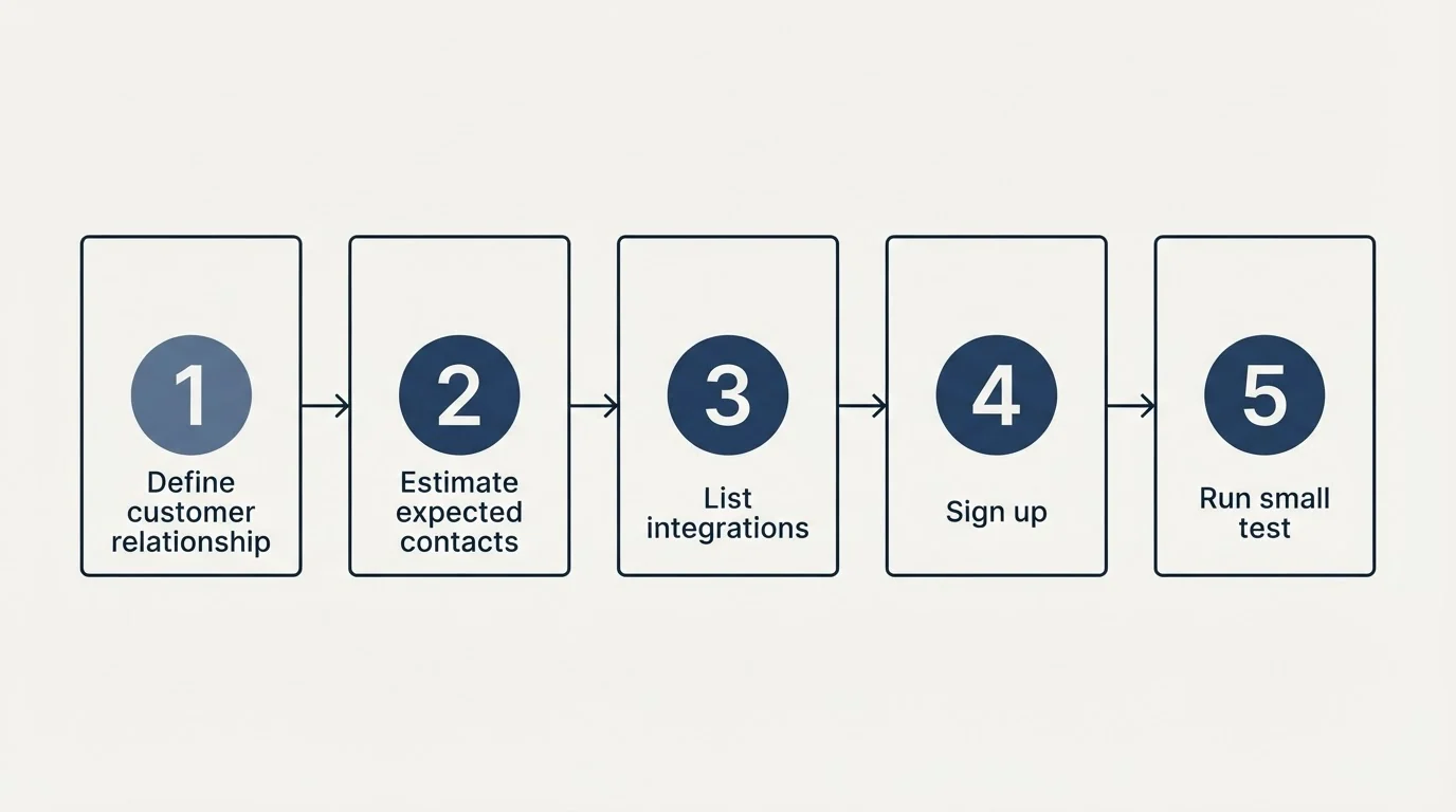 Step sequence: Getting Started Checklist (Define customer relationship, Estimate expected contacts, List integrations, Sign up)