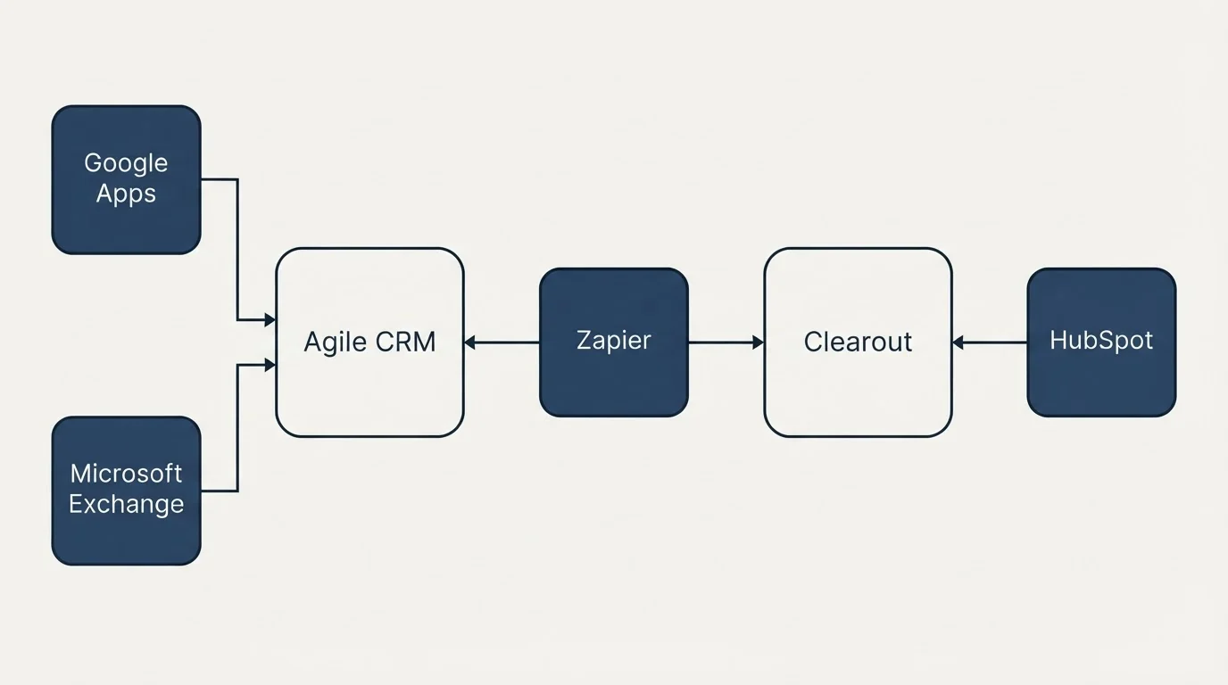 Integration flow: Integration Ecosystem (Agile CRM, Clearout, Zapier, Google Apps)