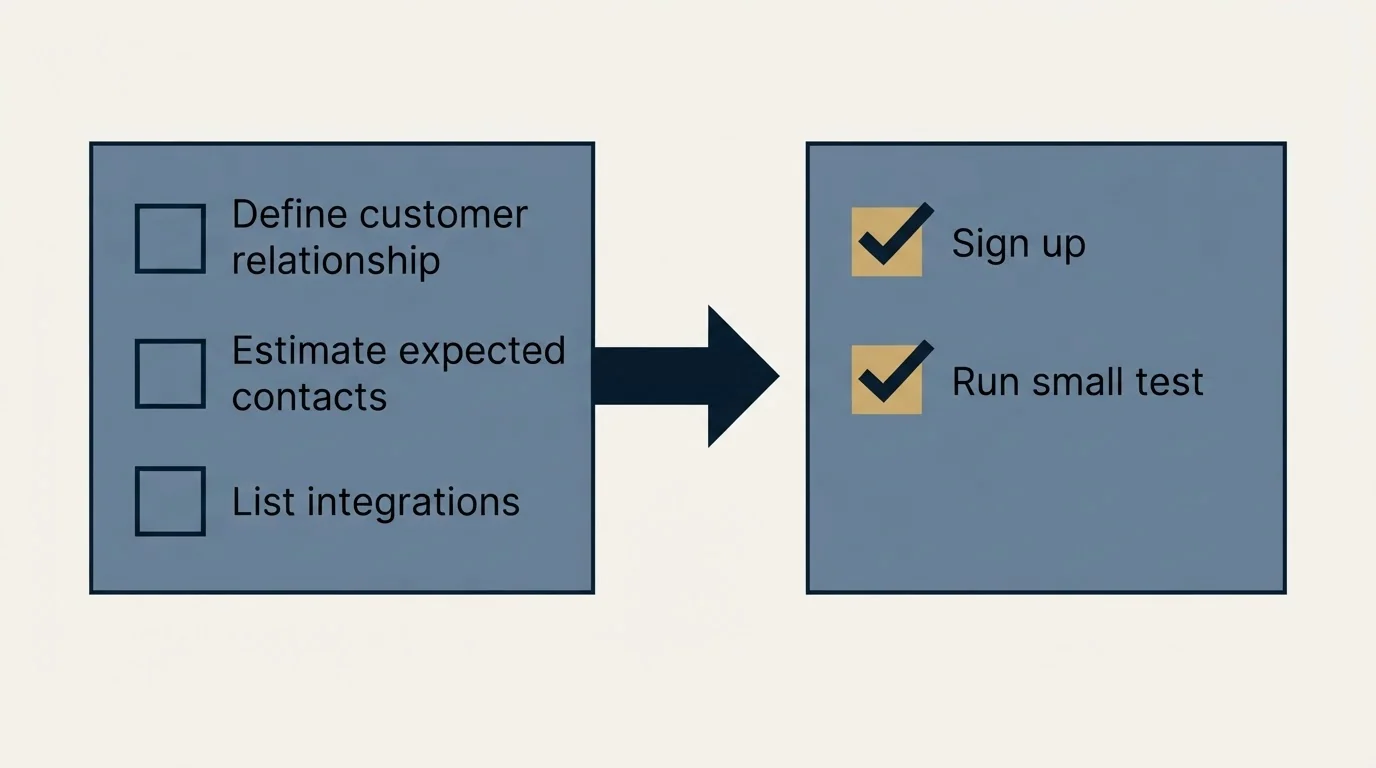 Before-and-after steps: Getting Started Checklist (Define customer relationship, Estimate expected contacts, List integrations, Sign up)