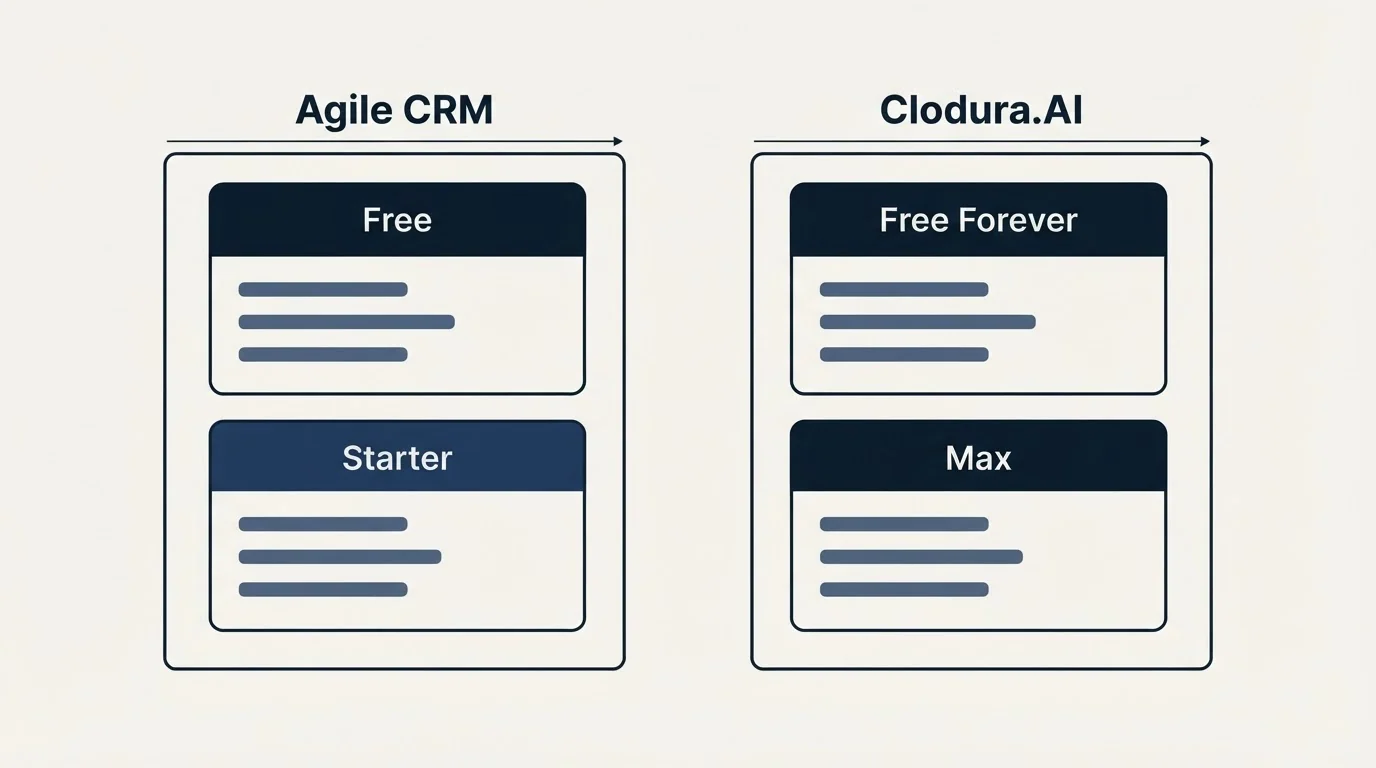 Pricing panels: Pricing Comparison (Agile CRM, Clodura.AI, Free, Free Forever)