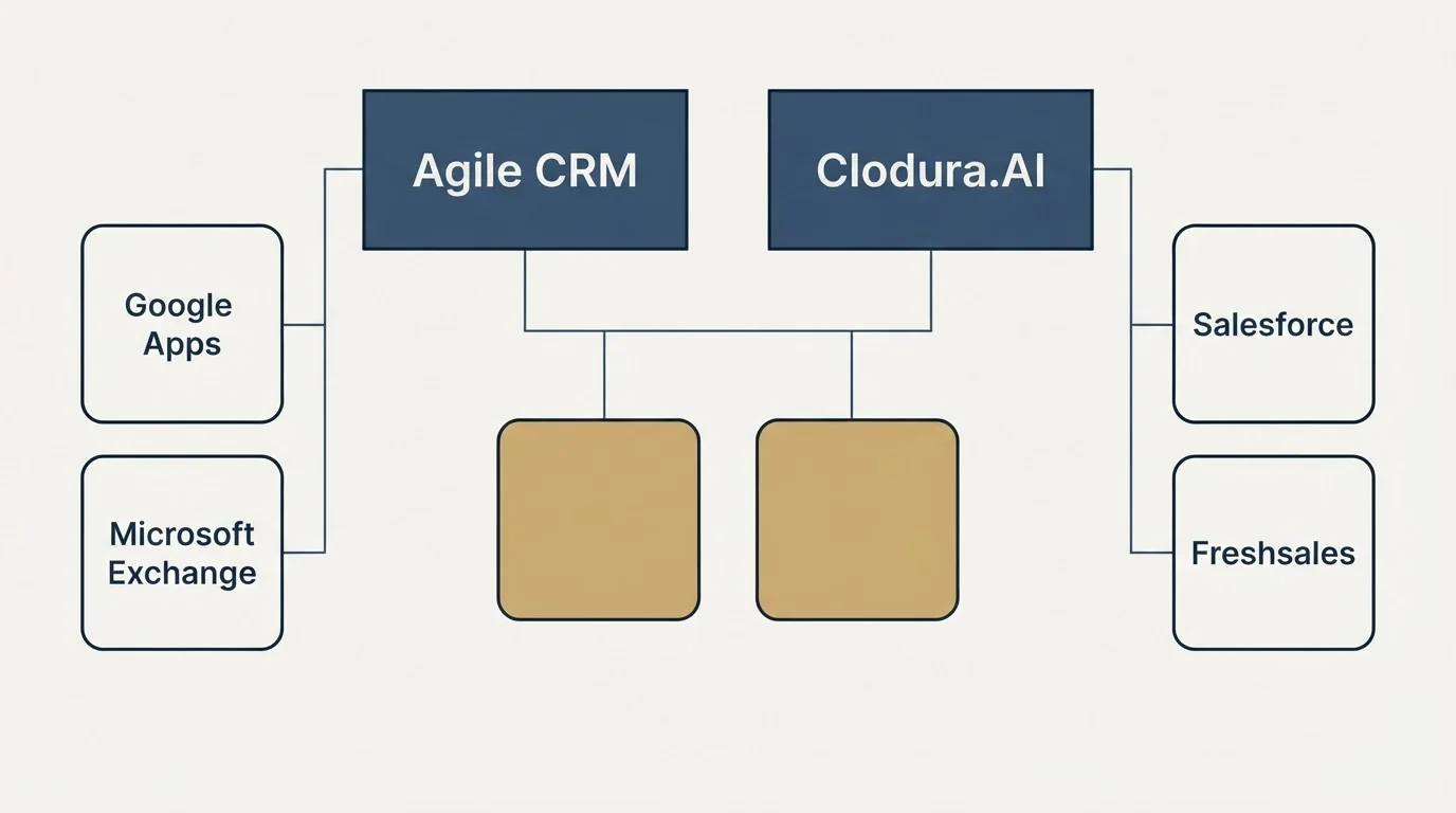 Integration grid: Integration Ecosystem (Agile CRM, Clodura.AI, Google Apps, Salesforce)