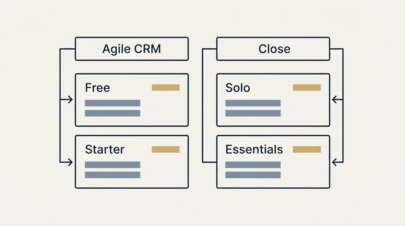 Pricing table: Pricing Comparison (Agile CRM, Close, Free, Solo)