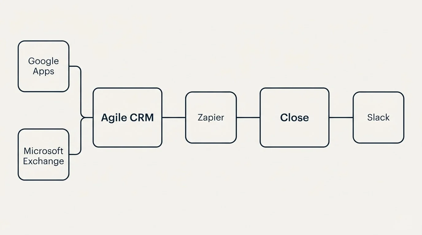 Integration flow: Integration Ecosystem (Agile CRM, Close, Zapier, Google Apps)