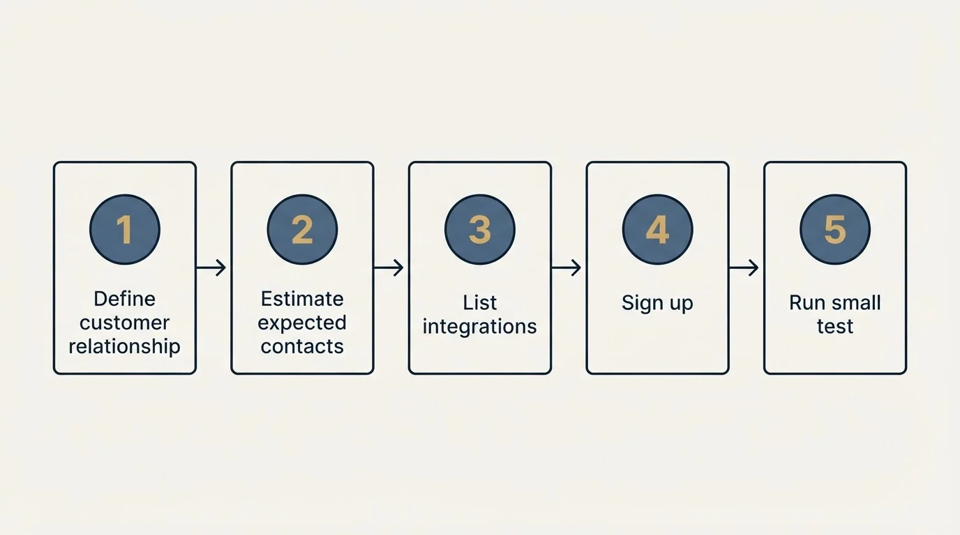 Step sequence: Getting Started Checklist (Define customer relationship, Estimate expected contacts, List integrations, Sign up)