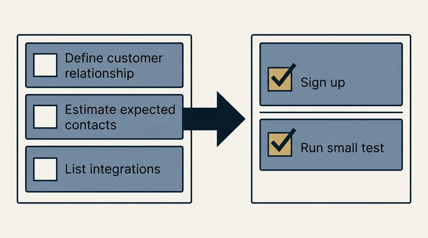 Before-and-after steps: Getting Started Checklist (Define customer relationship, Estimate expected contacts, List integrations, Sign up)