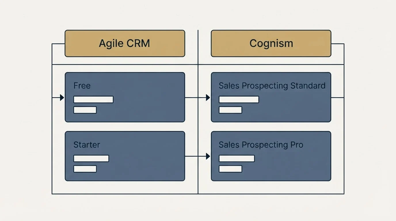 Pricing table: Pricing Comparison (Agile CRM, Cognism, Free, Sales Prospecting Standard)