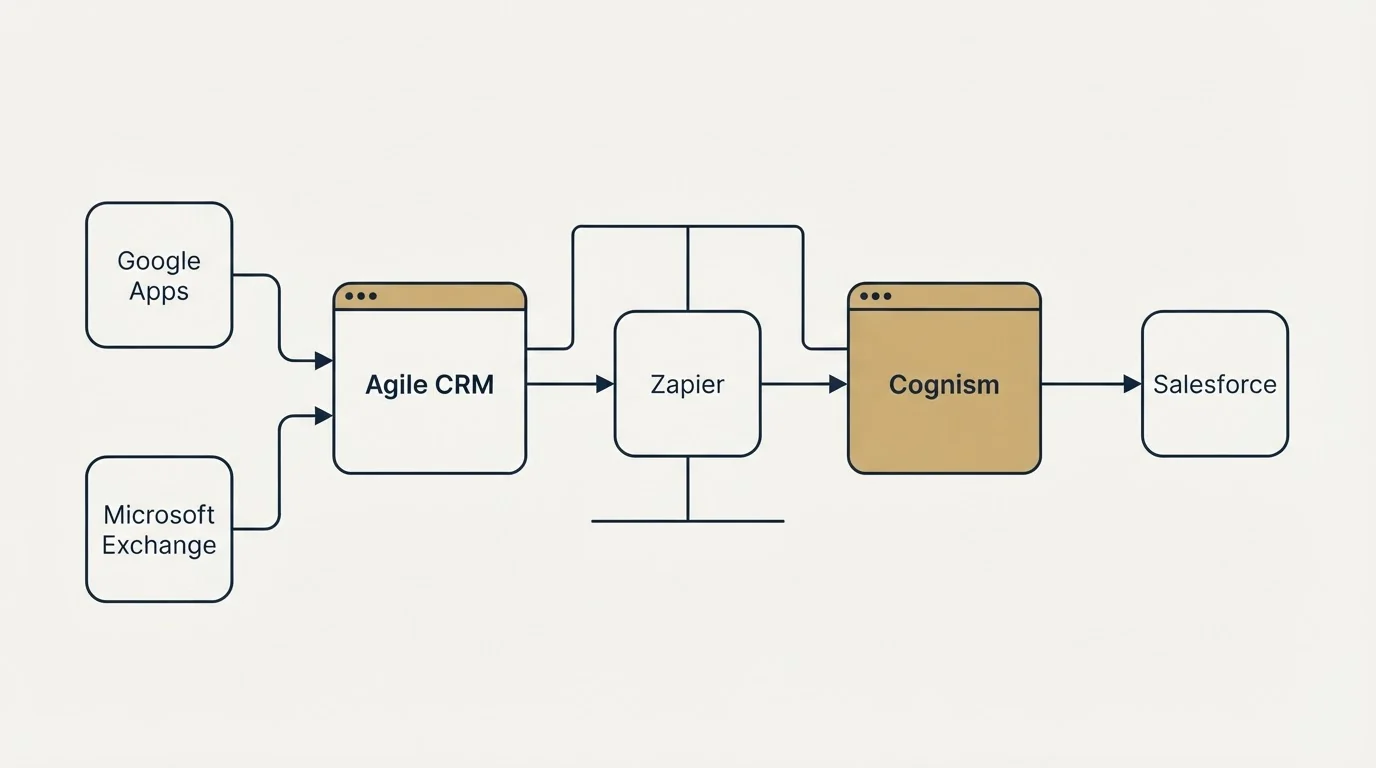 Integration flow: Integration Ecosystem (Agile CRM, Cognism, Zapier, Google Apps)