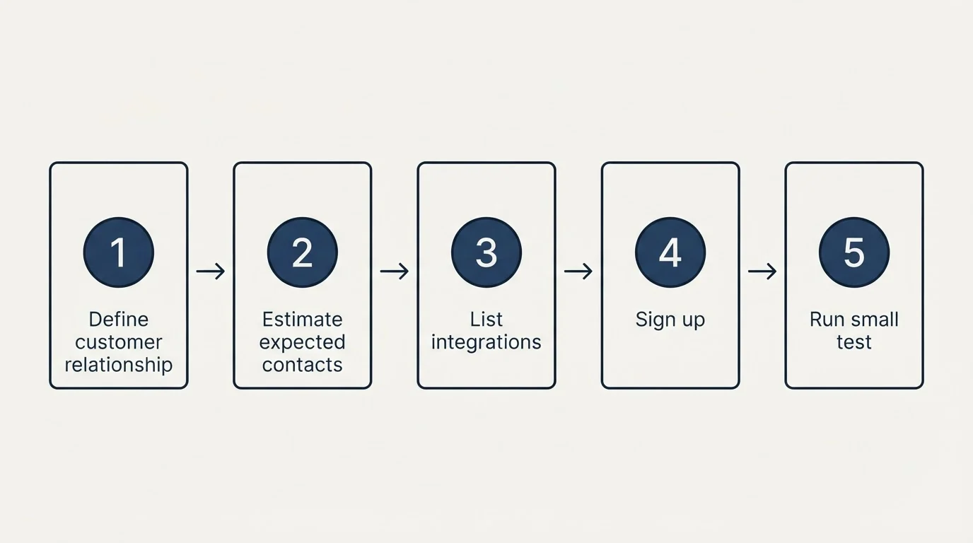 Step sequence: Getting Started Checklist (Define customer relationship, Estimate expected contacts, List integrations, Sign up)