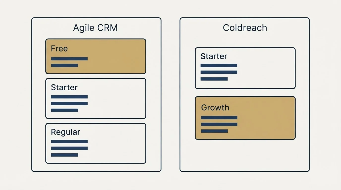 Pricing panels: Pricing Comparison (Agile CRM, Coldreach, Free, Starter)