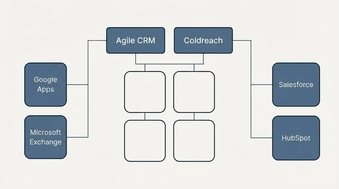 Integration grid: Integration Ecosystem (Agile CRM, Coldreach, Google Apps, Salesforce)