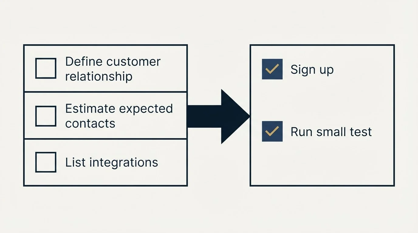 Before-and-after steps: Getting Started Checklist (Define customer relationship, Estimate expected contacts, List integrations, Sign up)