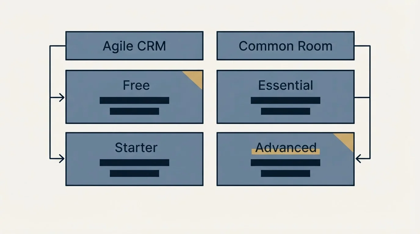 Pricing table: Pricing Comparison (Agile CRM, Common Room, Free, Essential)