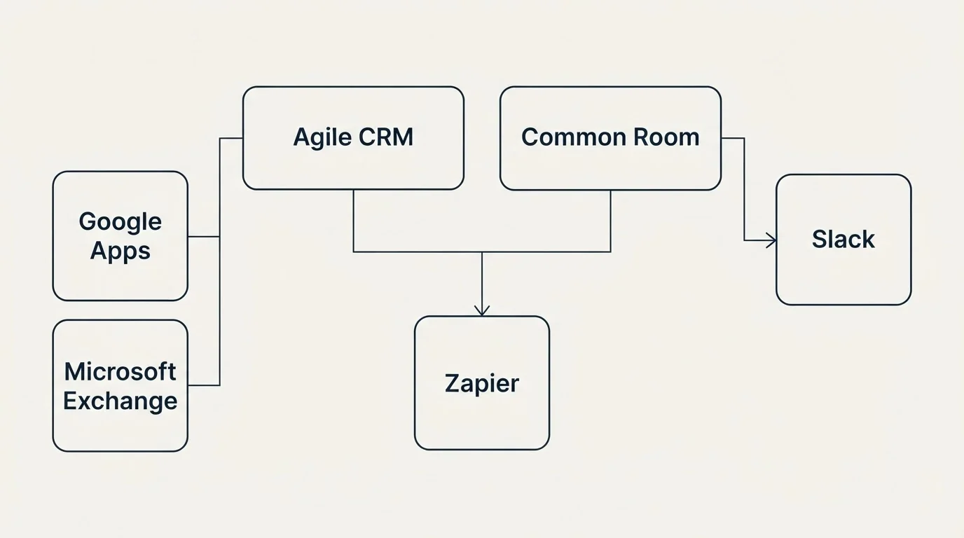 Integration grid: Integration Ecosystem (Agile CRM, Common Room, Zapier, Google Apps)
