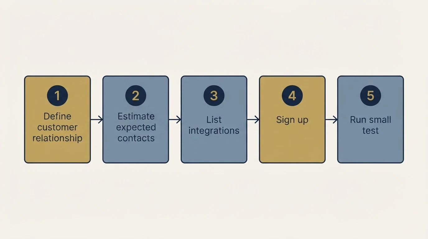 Step sequence: Getting Started Checklist (Define customer relationship, Estimate expected contacts, List integrations, Sign up)