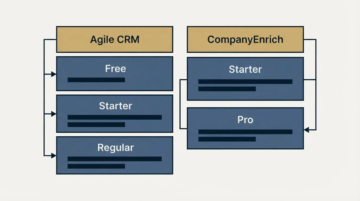 Pricing table: Pricing Comparison (Agile CRM, CompanyEnrich, Free, Starter)