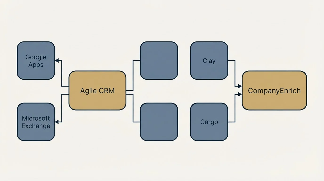 Integration flow: Integration Ecosystem (Agile CRM, CompanyEnrich, Google Apps, Clay)