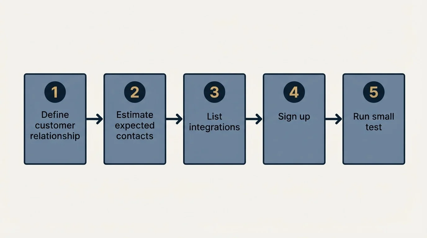 Step sequence: Getting Started Checklist (Define customer relationship, Estimate expected contacts, List integrations, Sign up)