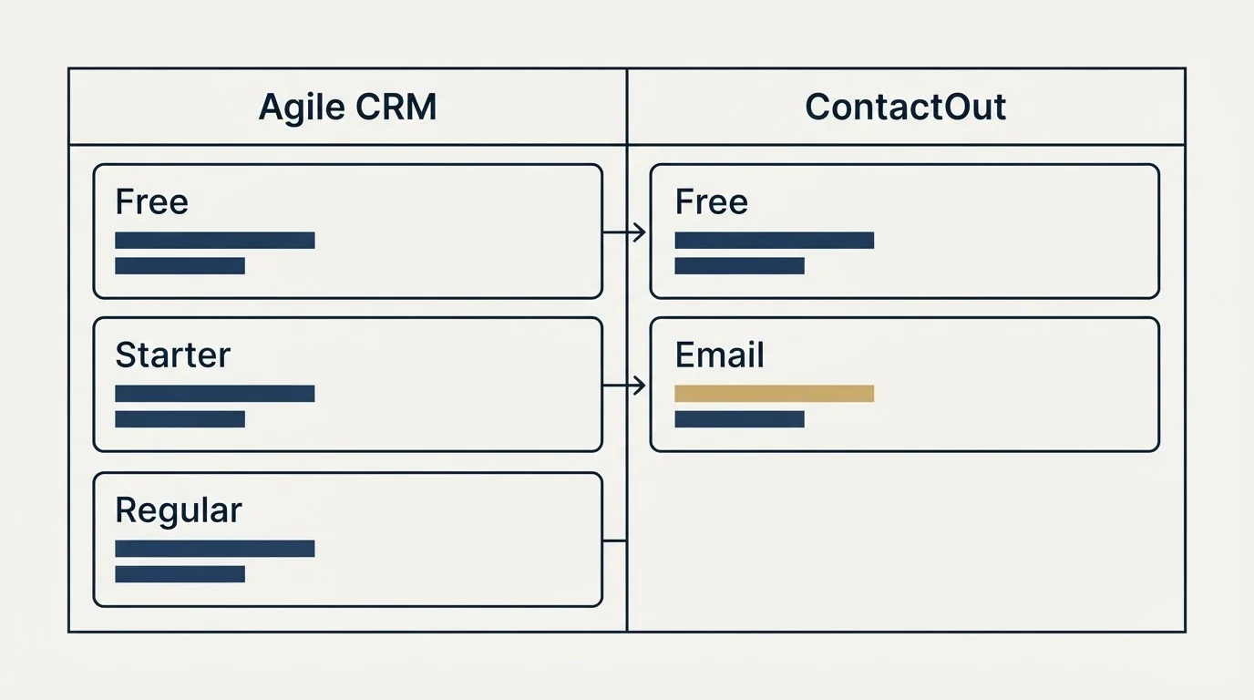 Pricing table: Pricing Comparison (Agile CRM, ContactOut, Free, Starter)