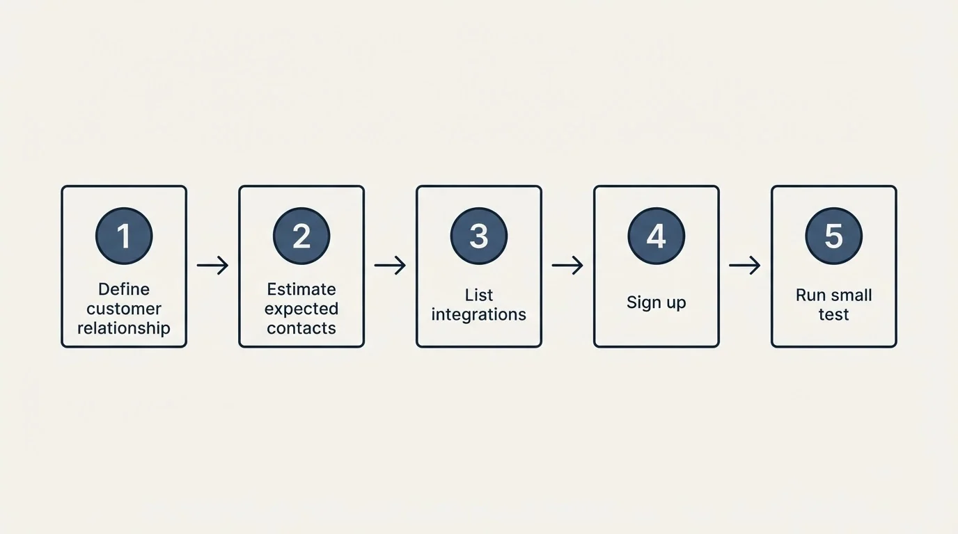 Step sequence: Getting Started Checklist (Define customer relationship, Estimate expected contacts, List integrations, Sign up)