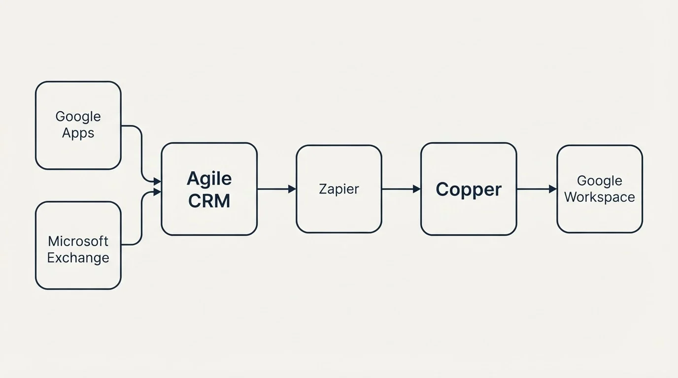 Integration schematic: Integration Ecosystem (Agile CRM, Copper, Zapier, Google Apps)