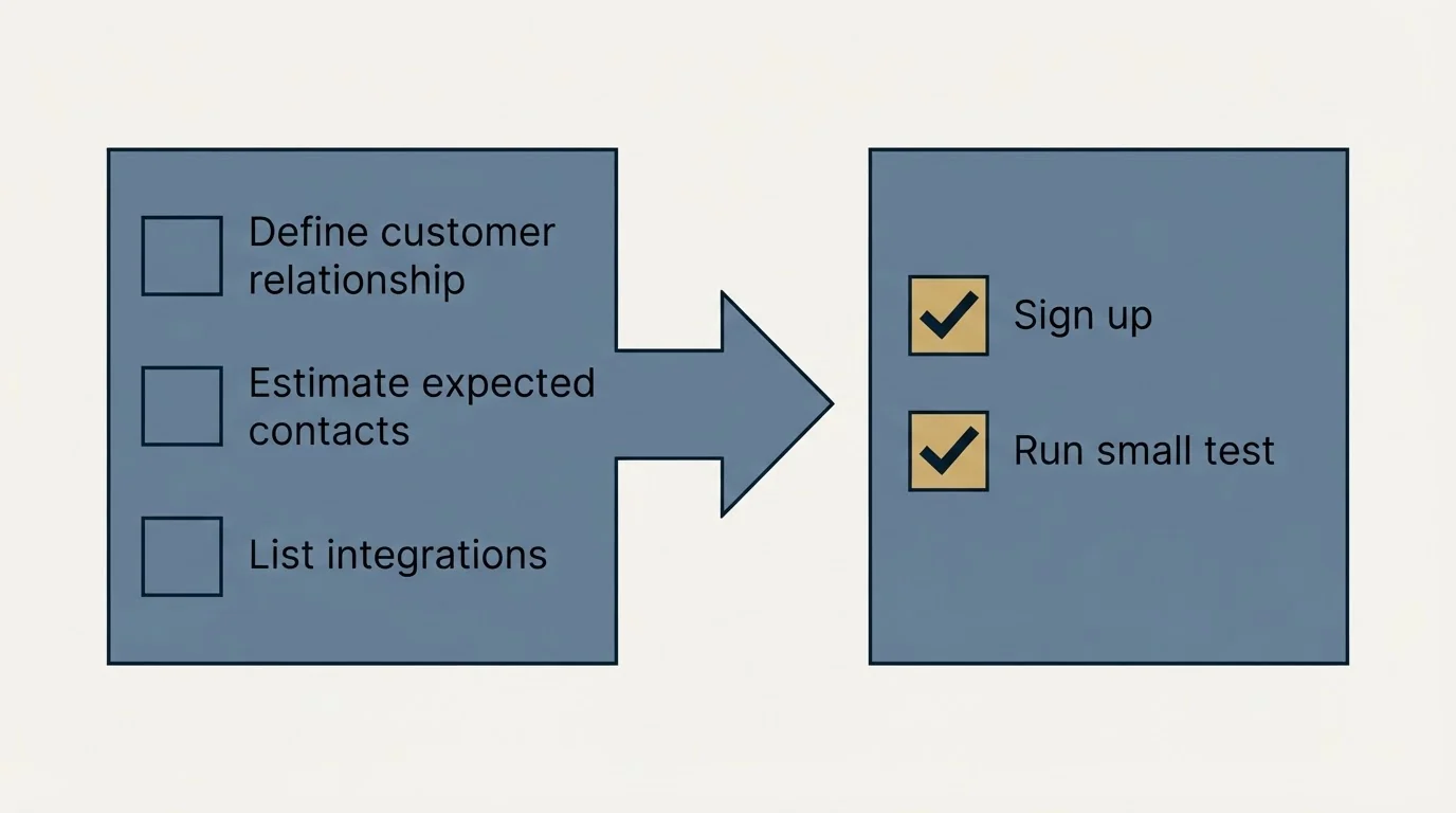 Before-and-after steps: Getting Started Checklist (Define customer relationship, Estimate expected contacts, List integrations, Sign up)