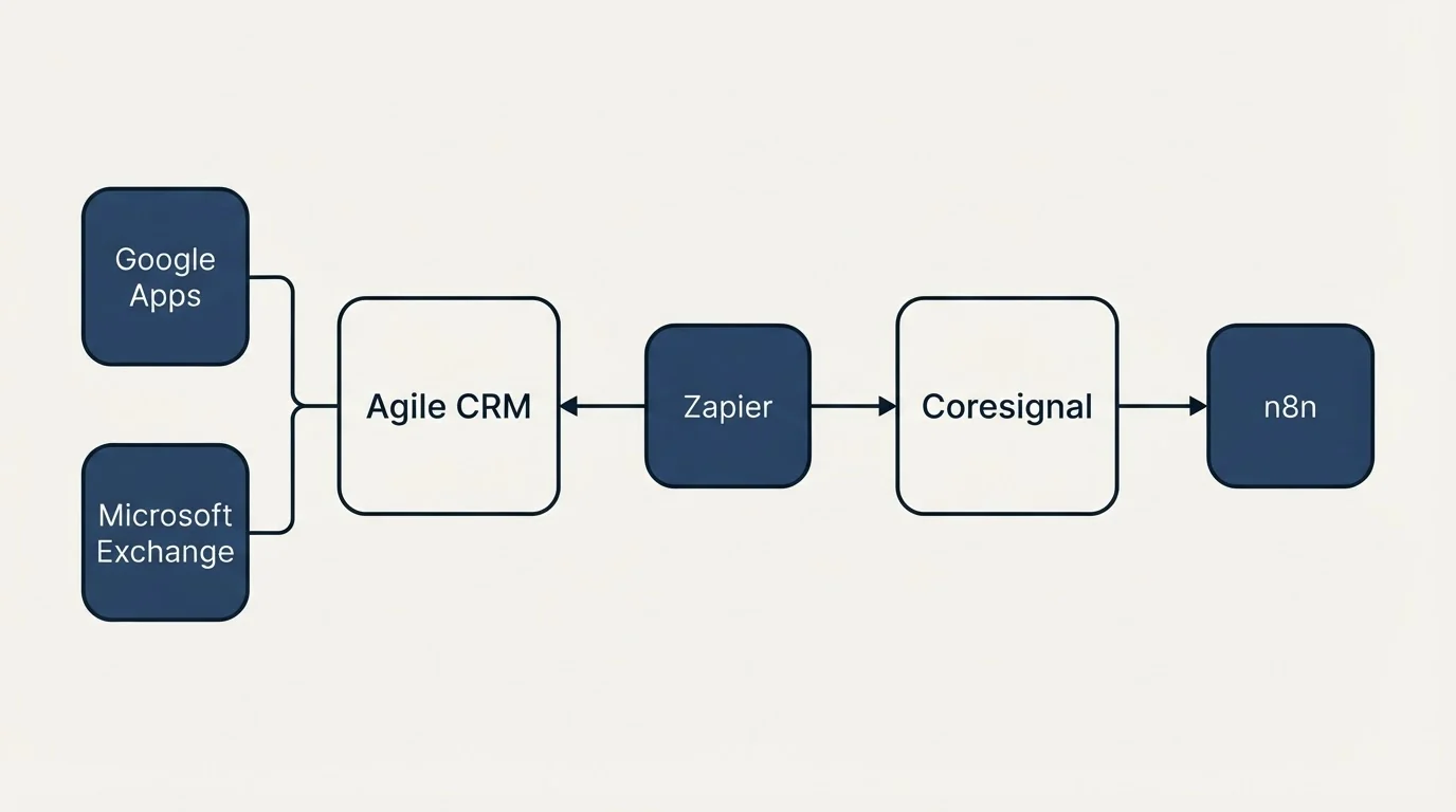 Integration schematic: Integration Ecosystem (Agile CRM, Coresignal, Zapier, Google Apps)