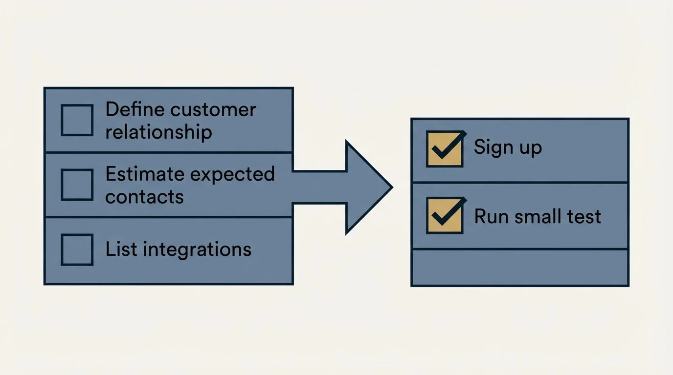 Before-and-after steps: Getting Started Checklist (Define customer relationship, Estimate expected contacts, List integrations, Sign up)