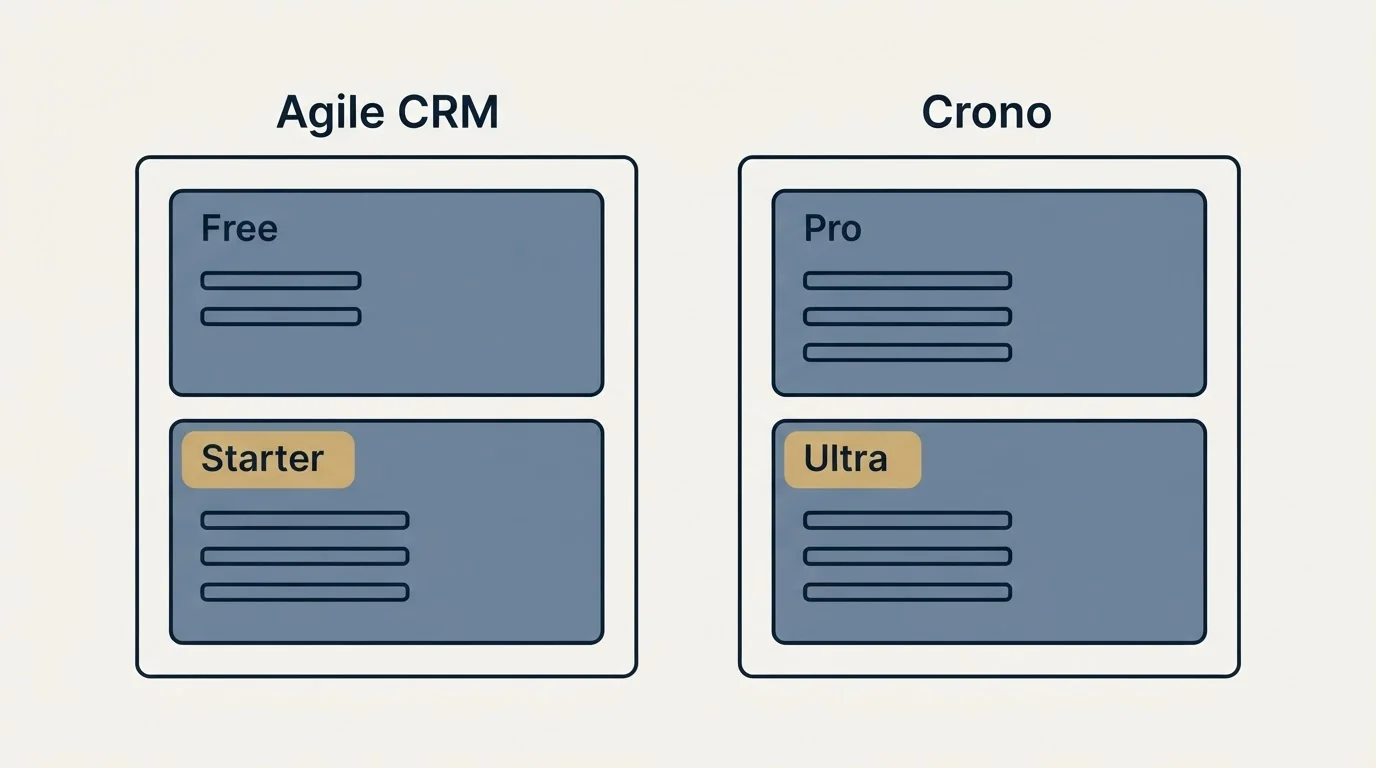 Pricing panels: Pricing Comparison (Agile CRM, Crono, Free, Pro)