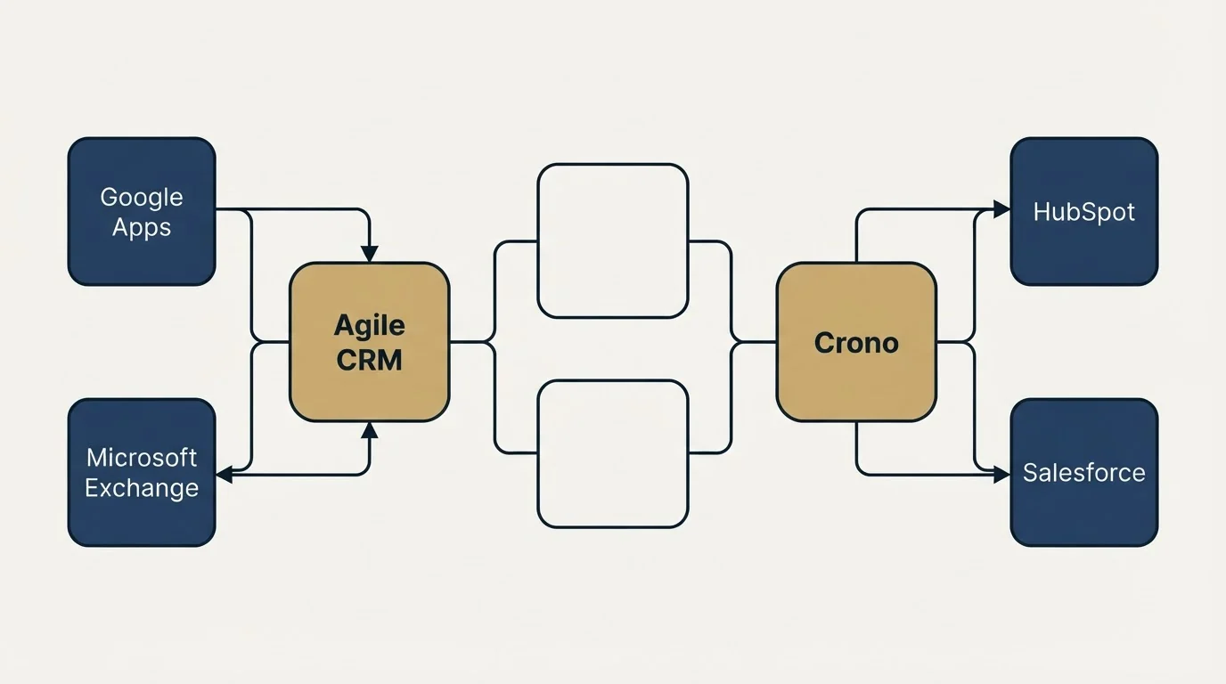 Integration schematic: Integration Ecosystem (Agile CRM, Crono, Google Apps, HubSpot)