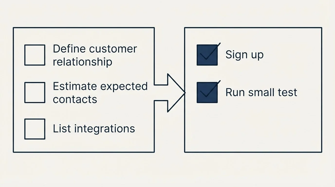 Before-and-after steps: Getting Started Checklist (Define customer relationship, Estimate expected contacts, List integrations, Sign up)