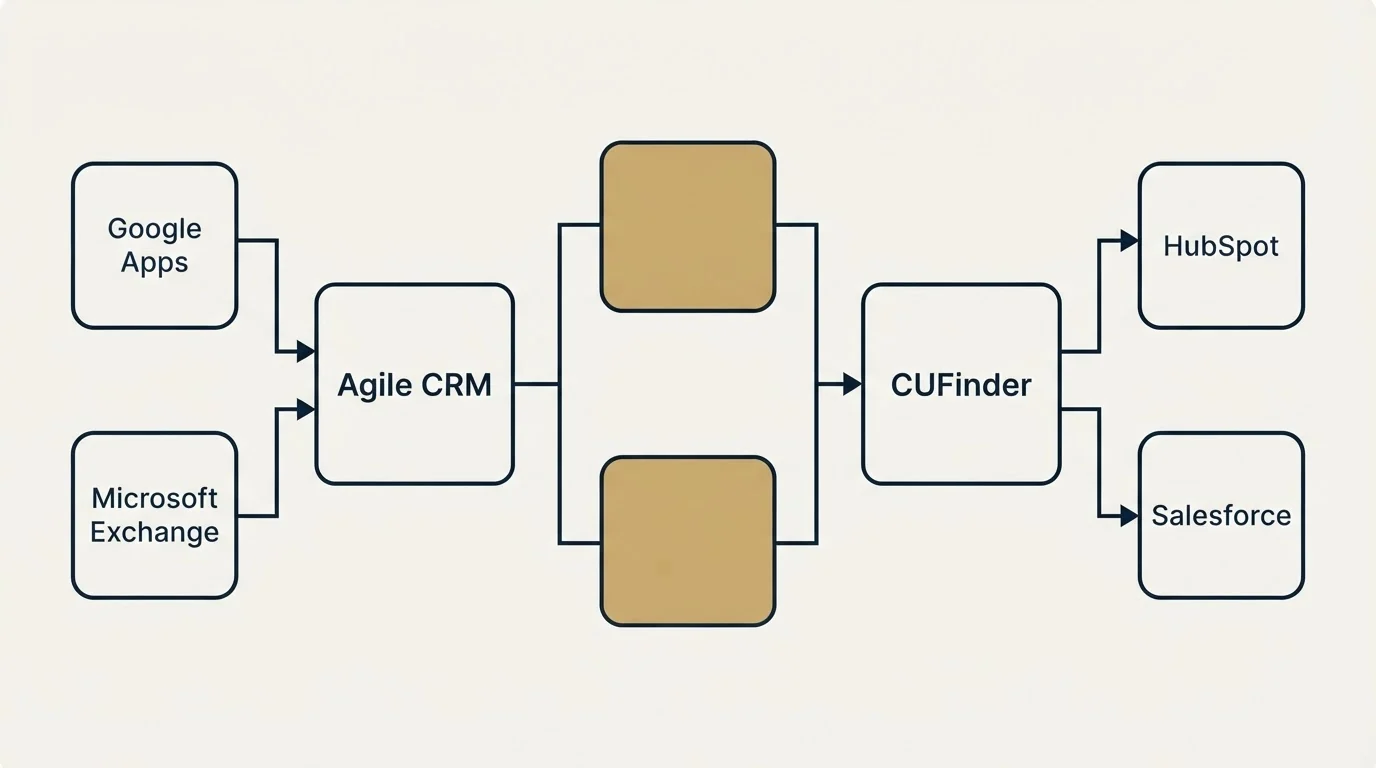 Integration flow: Integration Ecosystem (Agile CRM, CUFinder, Google Apps, HubSpot)