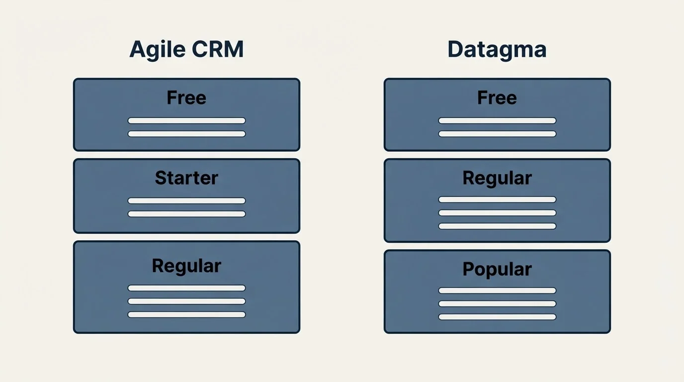 Pricing panels: Pricing Comparison (Agile CRM, Datagma, Free, Starter)