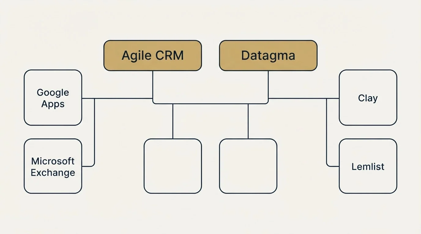 Integration grid: Integration Ecosystem (Agile CRM, Datagma, Google Apps, Clay)