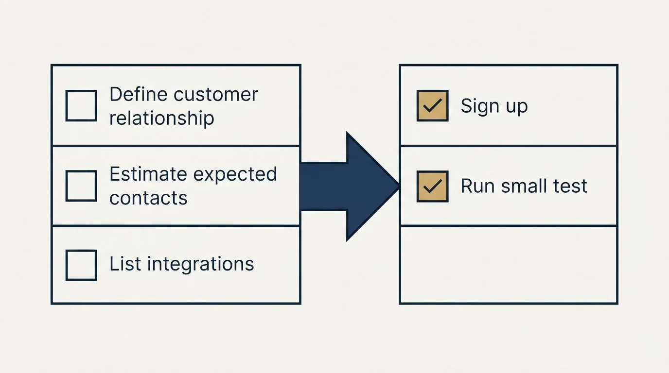 Before-and-after steps: Getting Started Checklist (Define customer relationship, Estimate expected contacts, List integrations, Sign up)