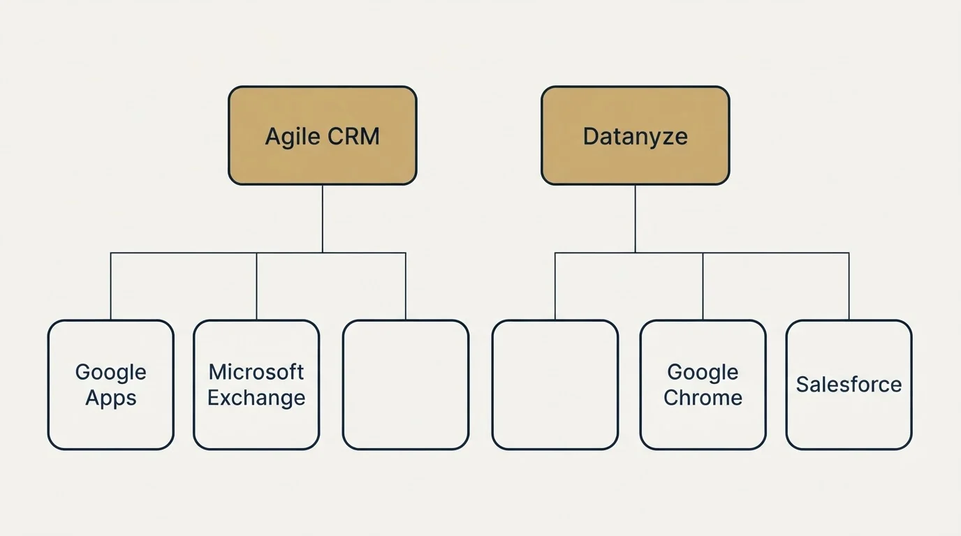 Integration grid: Integration Ecosystem (Agile CRM, Datanyze, Google Apps, Google Chrome)
