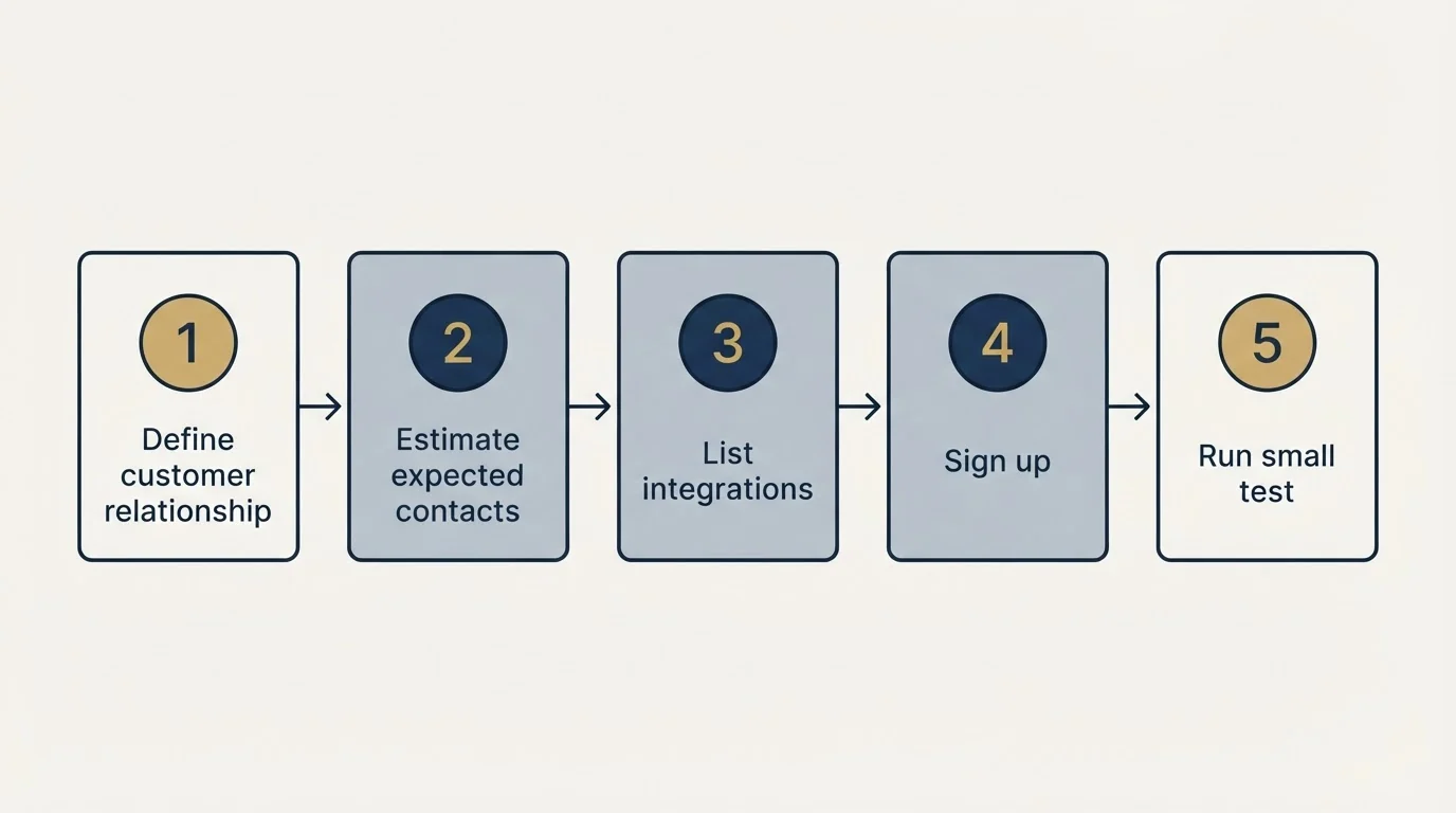 Step sequence: Getting Started Checklist (Define customer relationship, Estimate expected contacts, List integrations, Sign up)