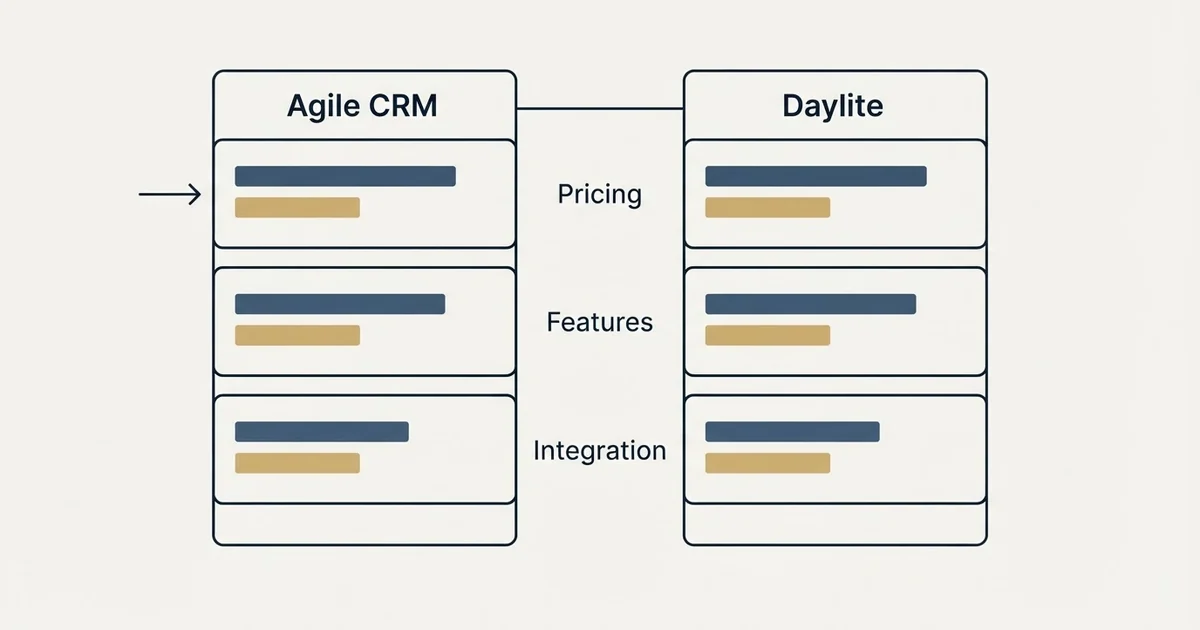 Comparison panel: Agile CRM vs Daylite (Pricing, Features, Integration)
