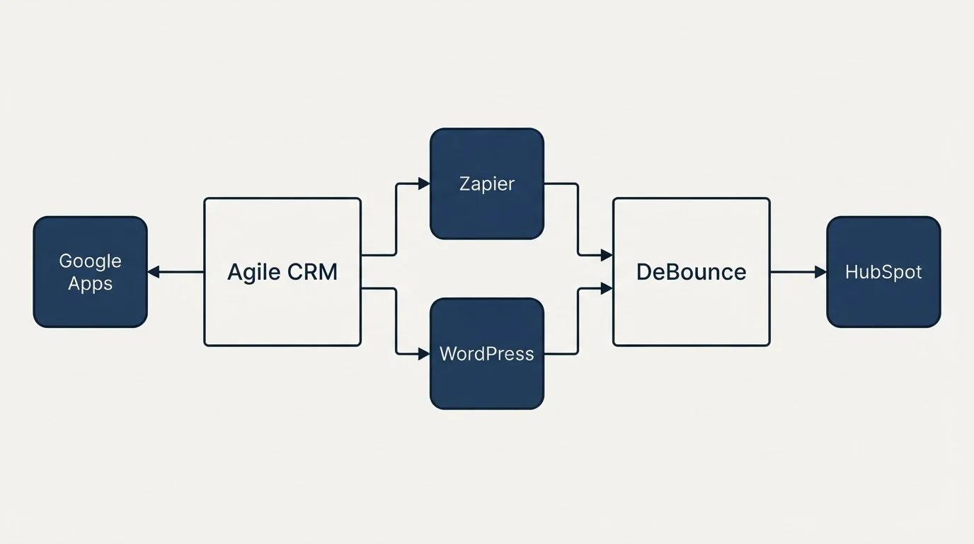 Integration flow: Integration Ecosystem (Agile CRM, DeBounce, Zapier, WordPress)