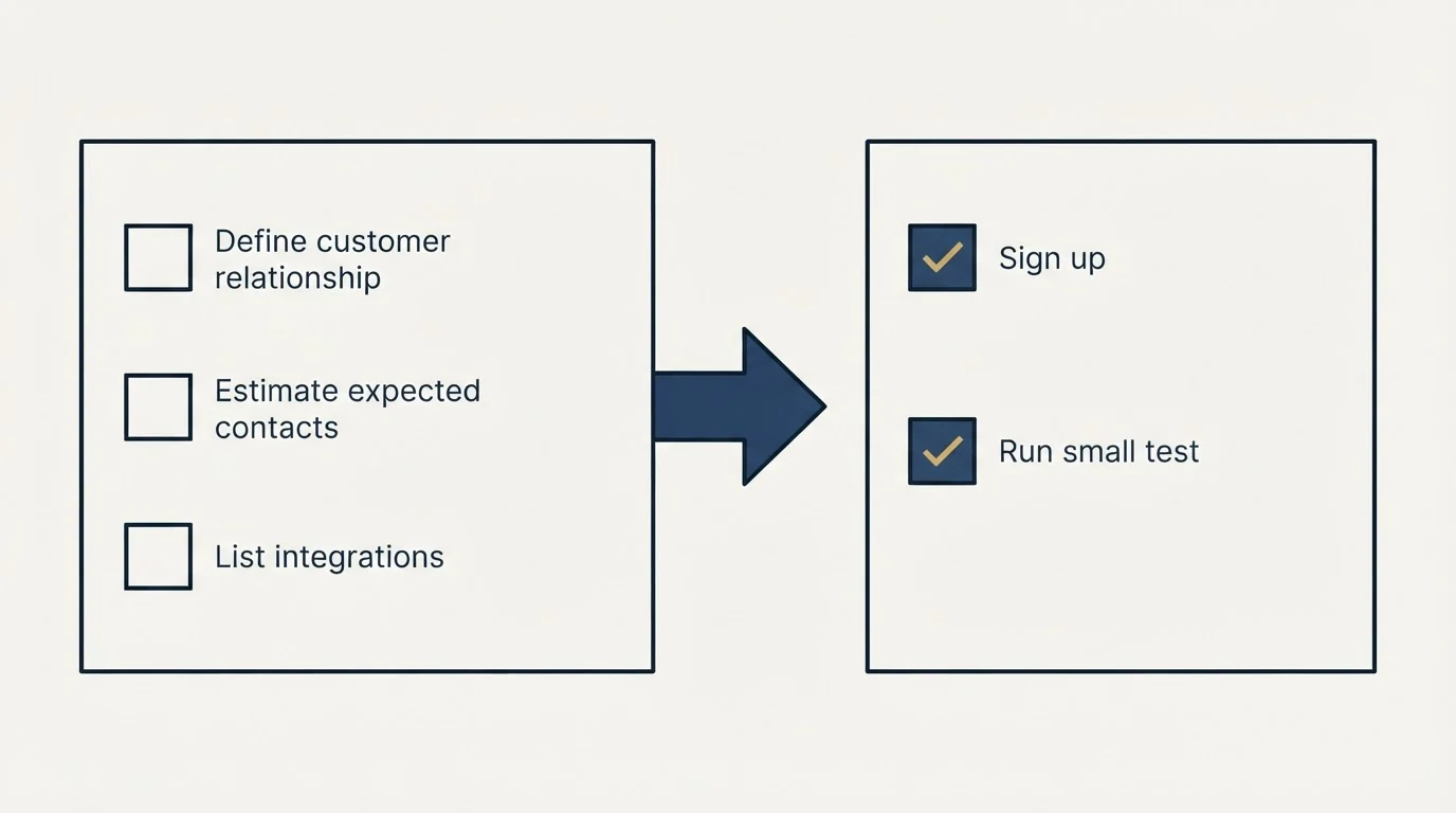 Before-and-after steps: Getting Started Checklist (Define customer relationship, Estimate expected contacts, List integrations, Sign up)