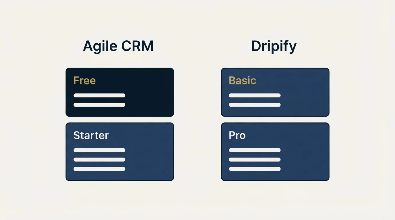 Pricing panels: Pricing Comparison (Agile CRM, Dripify, Free, Basic)