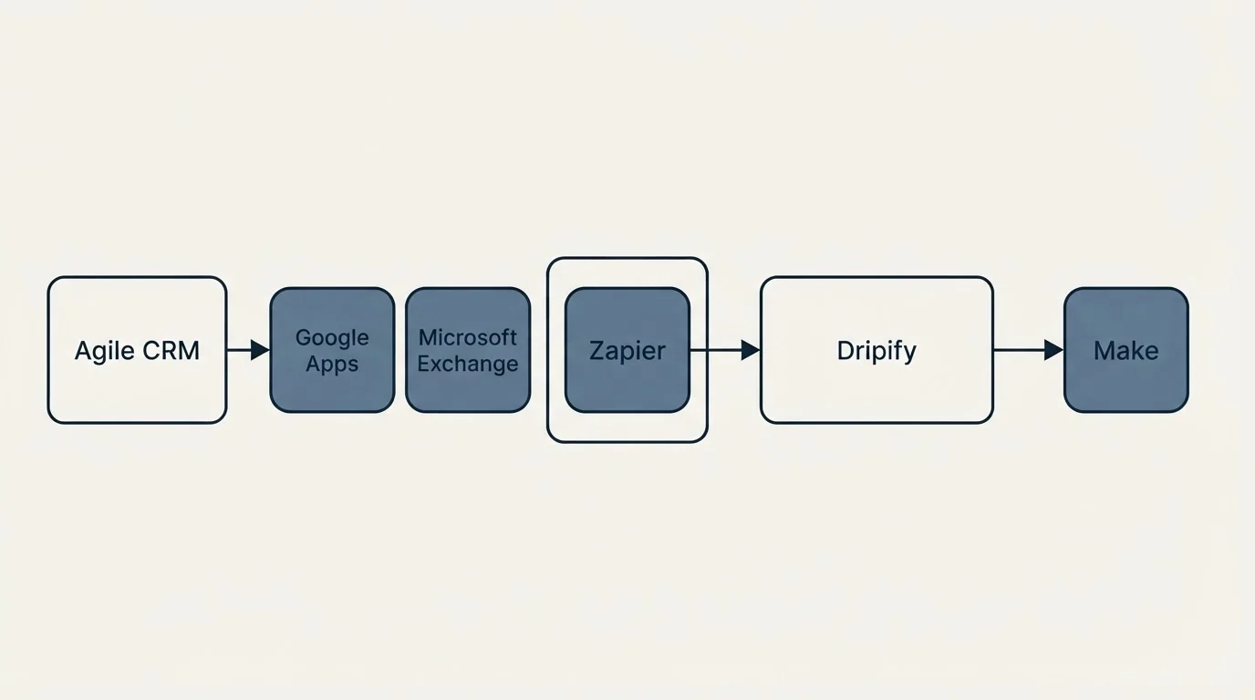 Integration flow: Integration Ecosystem (Agile CRM, Dripify, Zapier, Google Apps)