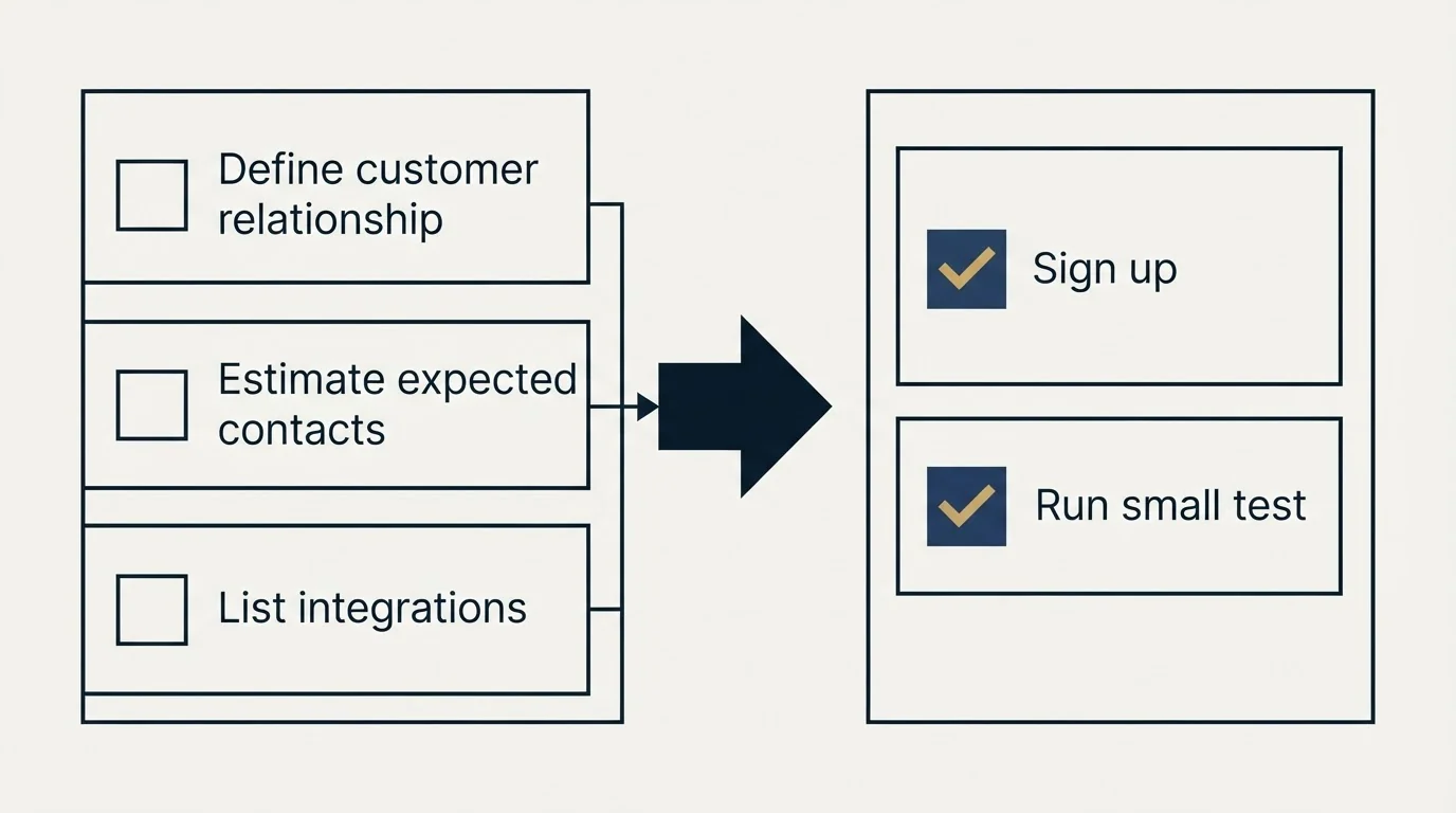 Before-and-after steps: Getting Started Checklist (Define customer relationship, Estimate expected contacts, List integrations, Sign up)