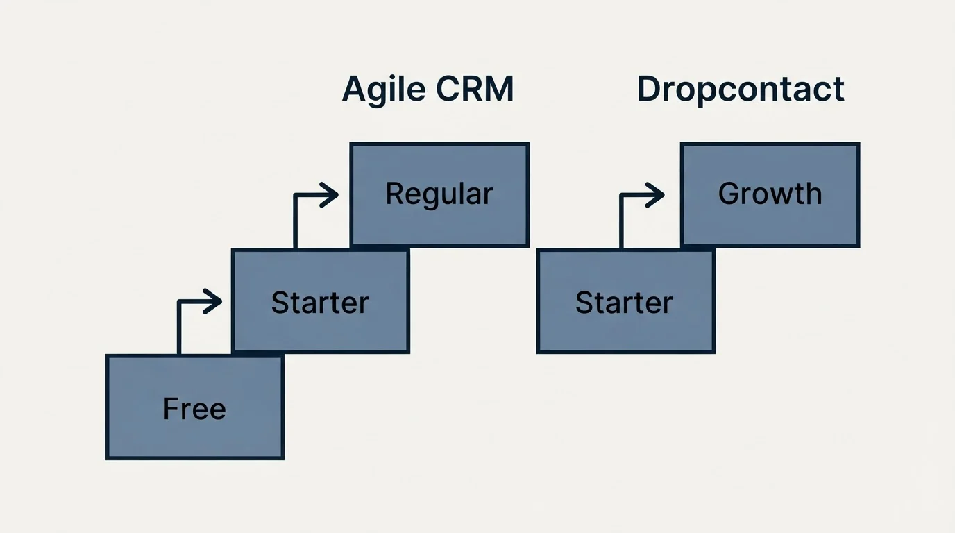Pricing ladder: Pricing Comparison (Agile CRM, Dropcontact, Free, Starter)