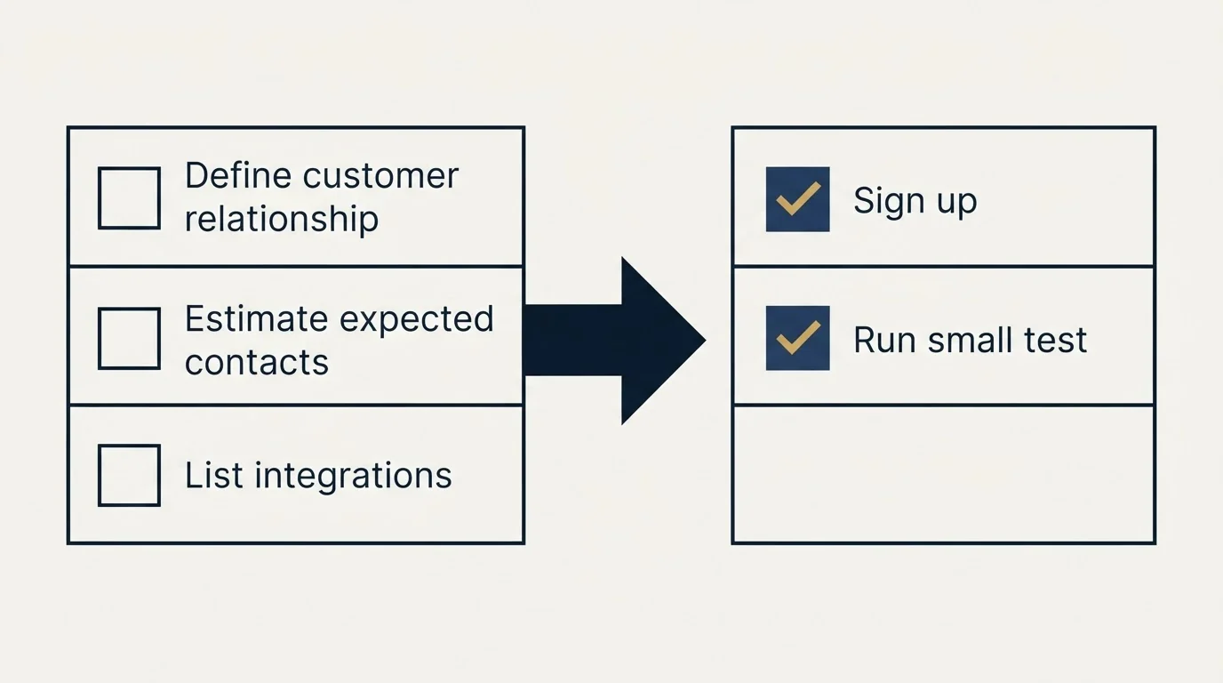 Before-and-after steps: Getting Started Checklist (Define customer relationship, Estimate expected contacts, List integrations, Sign up)