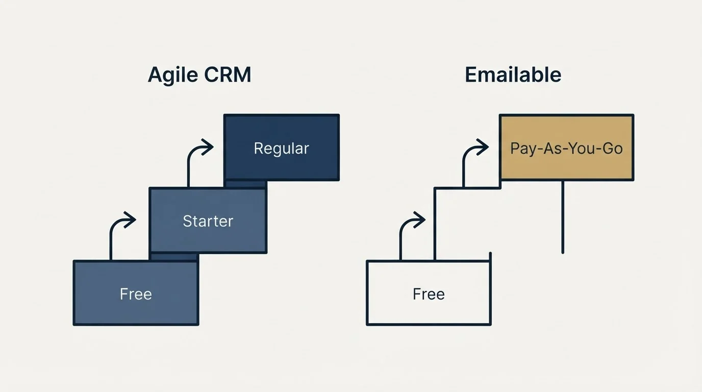 Pricing ladder: Pricing Comparison (Agile CRM, Emailable, Free, Starter)