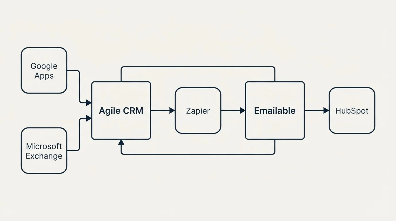 Integration schematic: Integration Ecosystem (Agile CRM, Emailable, Zapier, Google Apps)