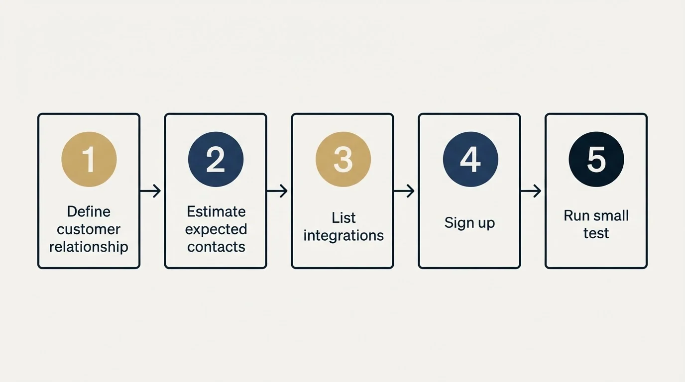 Step sequence: Getting Started Checklist (Define customer relationship, Estimate expected contacts, List integrations, Sign up)