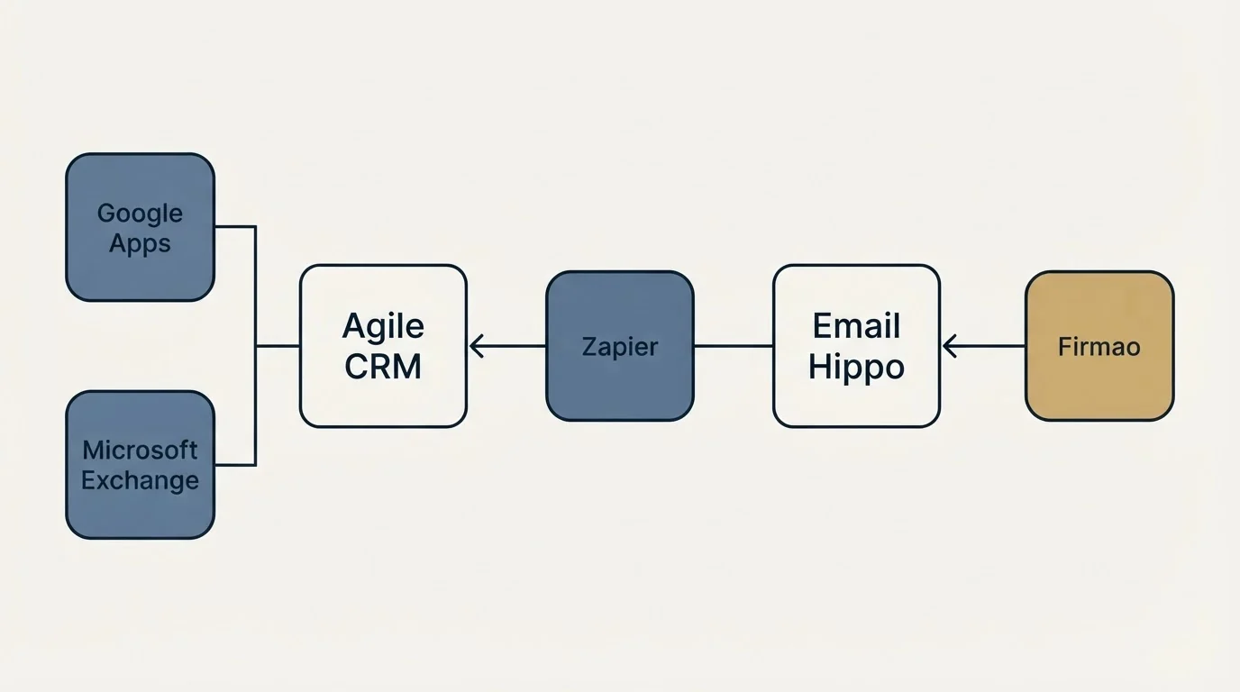Integration flow: Integration Ecosystem (Agile CRM, Email Hippo, Zapier, Google Apps)